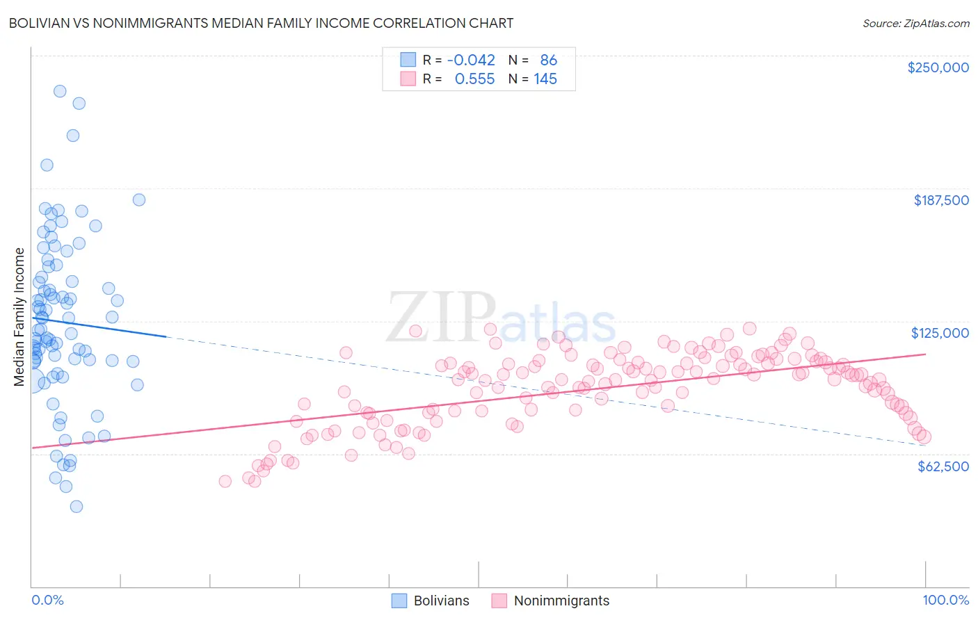 Bolivian vs Nonimmigrants Median Family Income