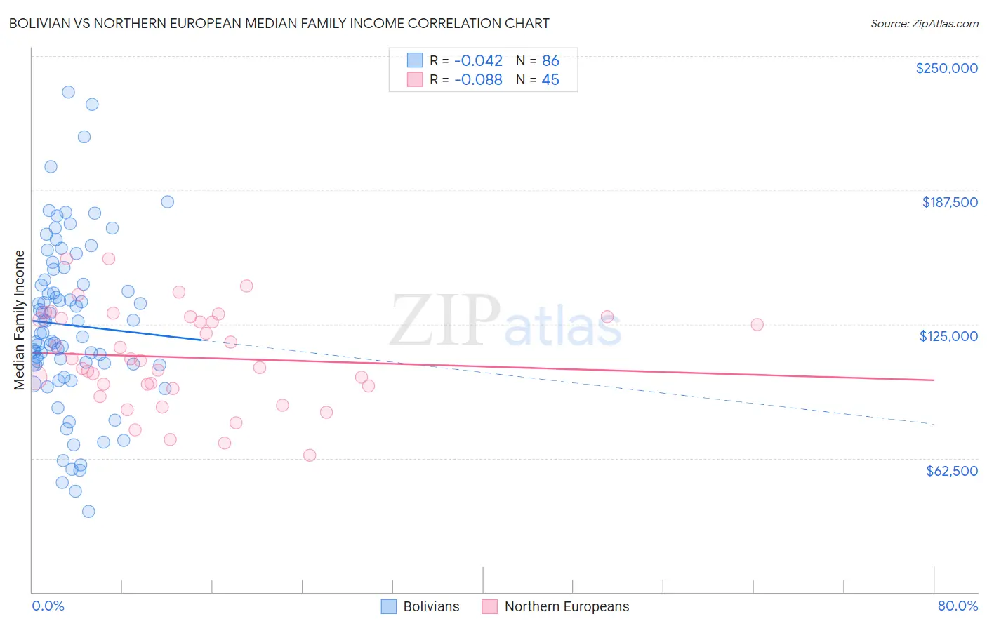 Bolivian vs Northern European Median Family Income