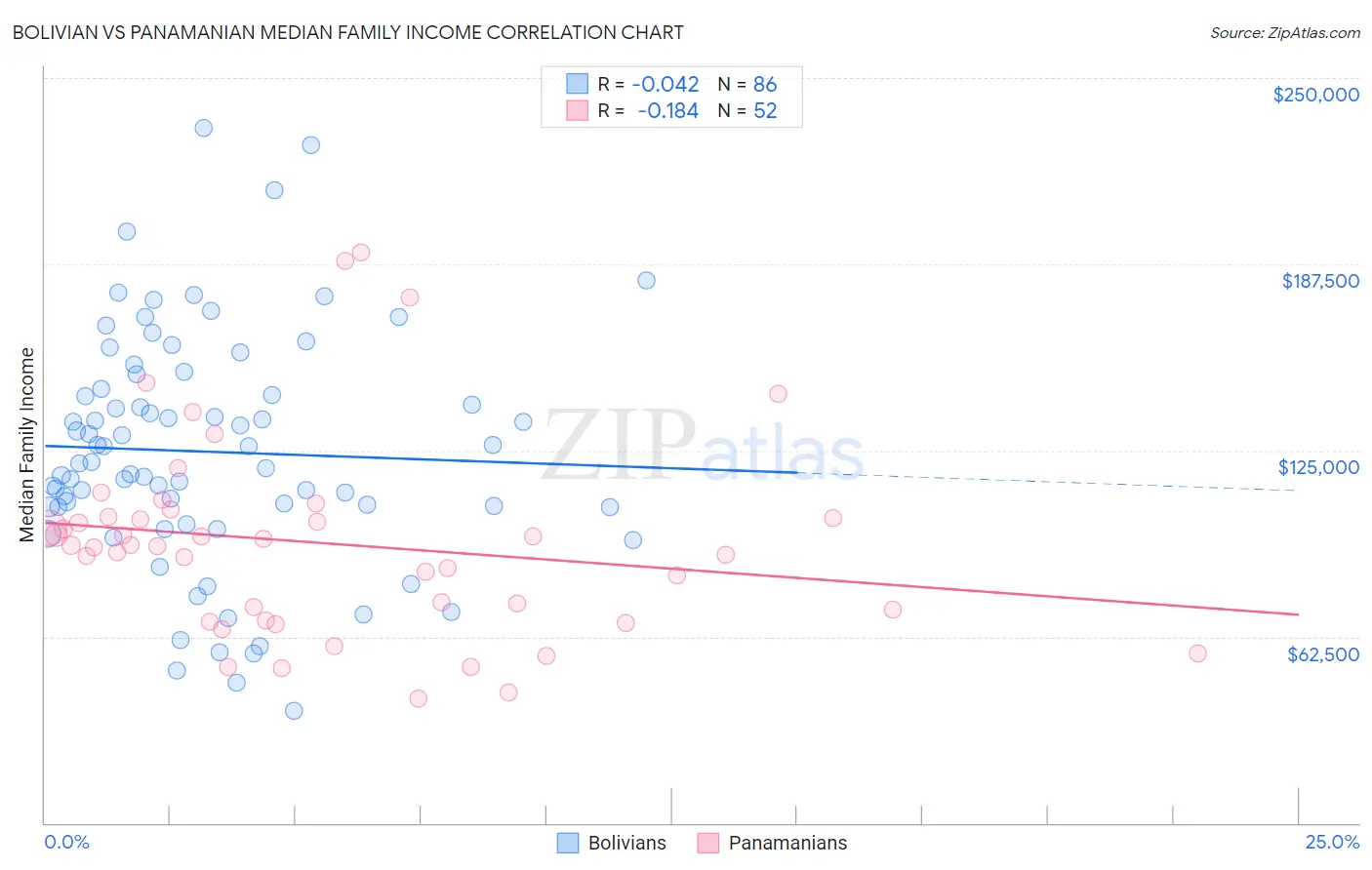 Bolivian vs Panamanian Median Family Income