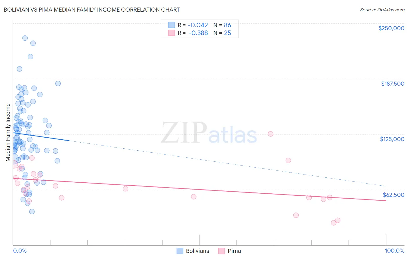 Bolivian vs Pima Median Family Income