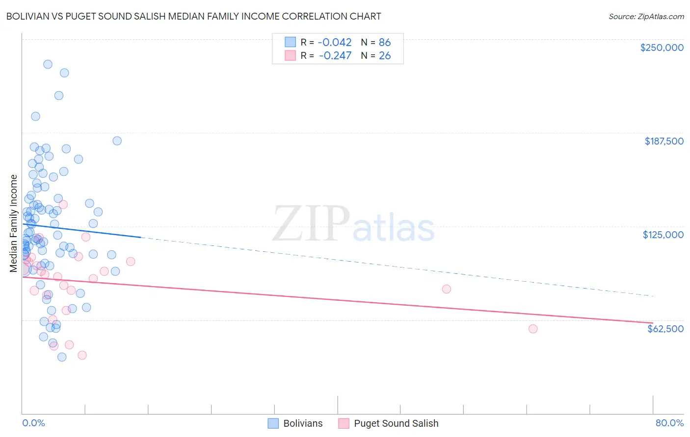 Bolivian vs Puget Sound Salish Median Family Income