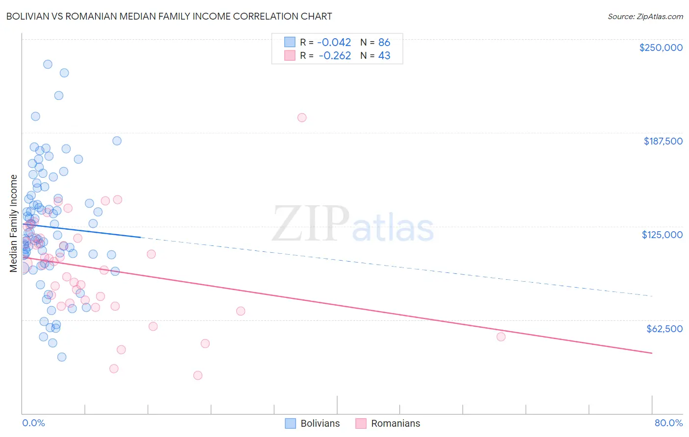 Bolivian vs Romanian Median Family Income
