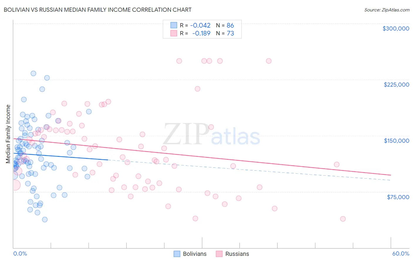 Bolivian vs Russian Median Family Income