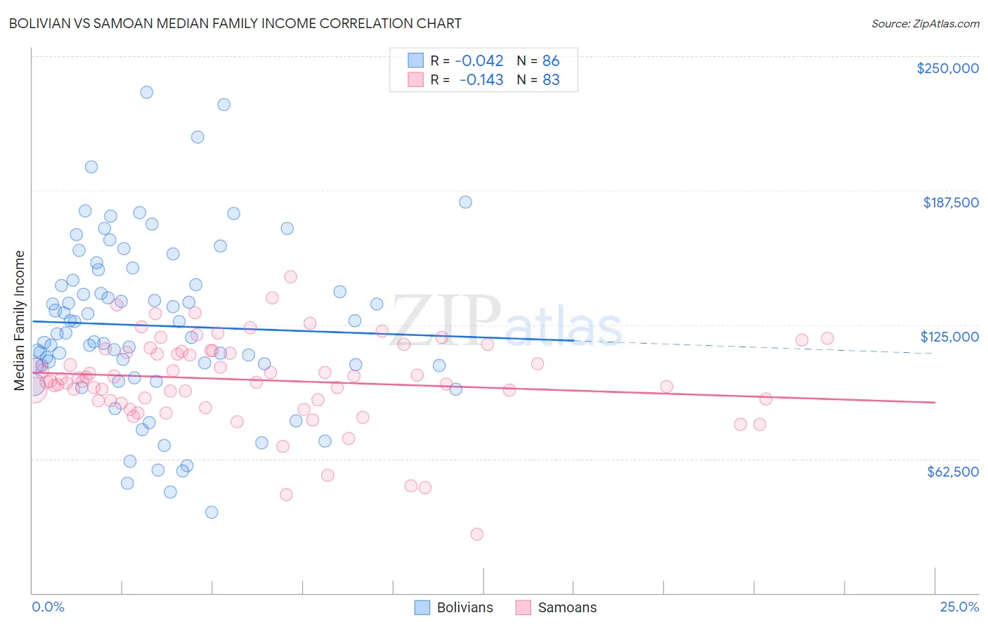 Bolivian vs Samoan Median Family Income