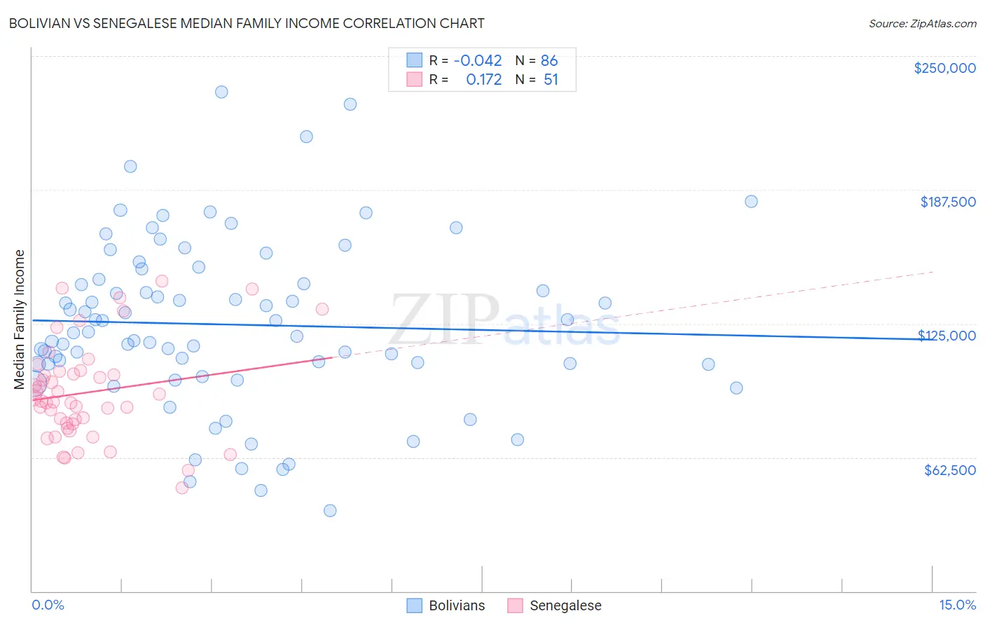 Bolivian vs Senegalese Median Family Income