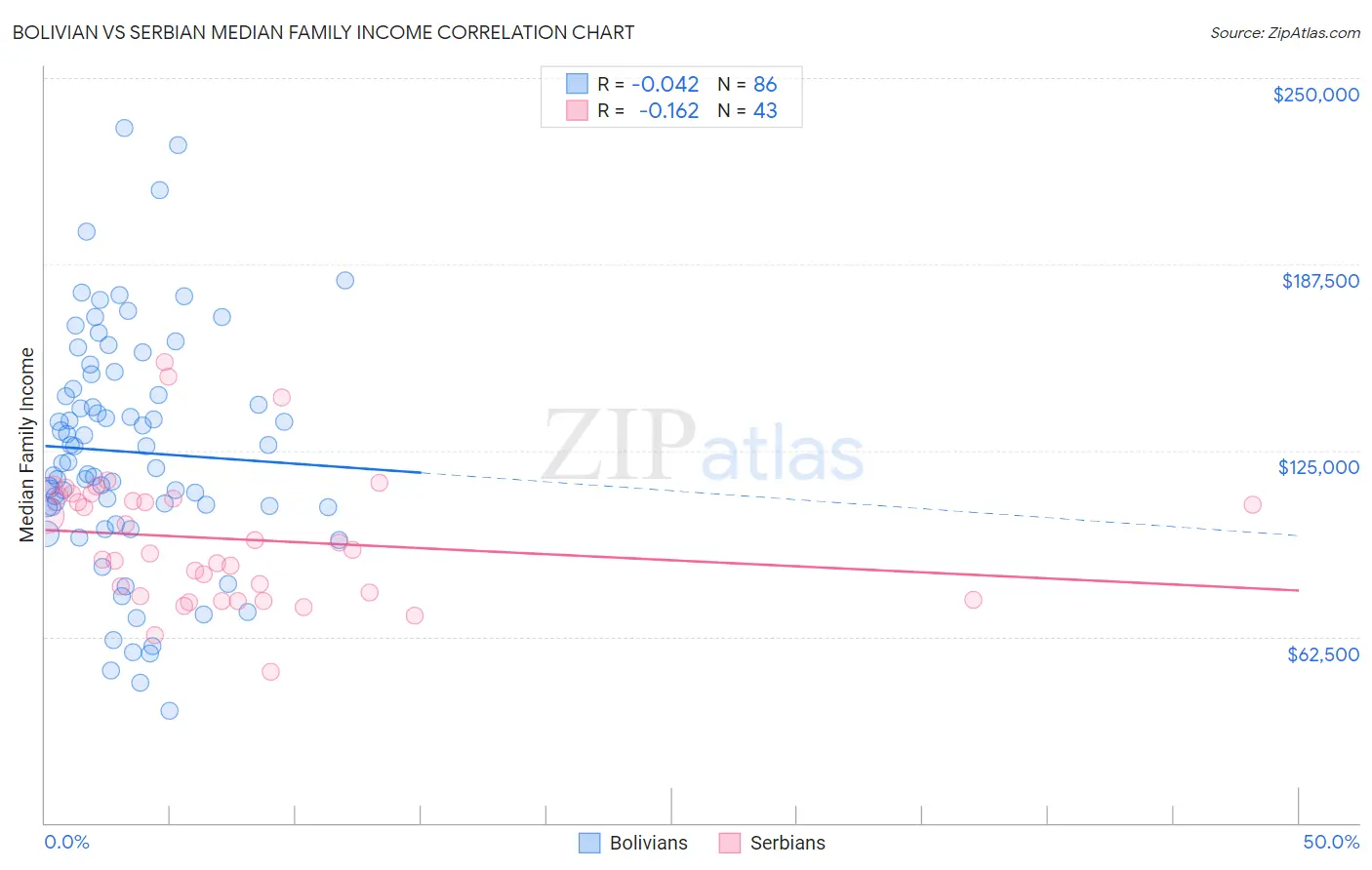 Bolivian vs Serbian Median Family Income
