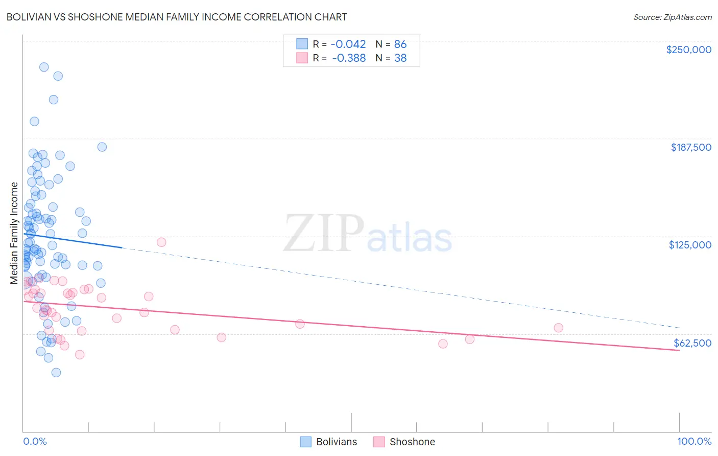 Bolivian vs Shoshone Median Family Income