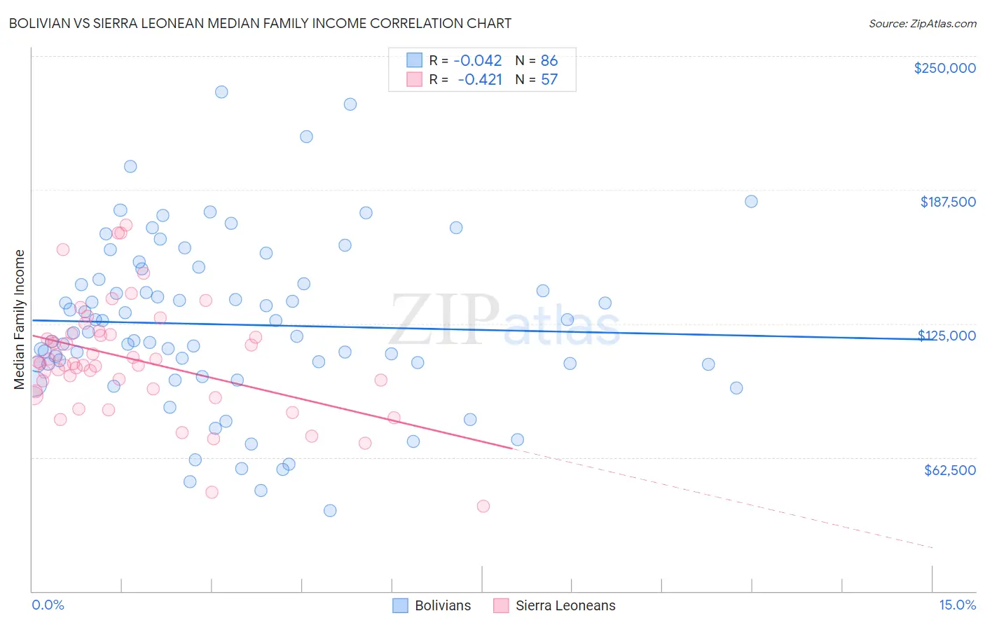 Bolivian vs Sierra Leonean Median Family Income