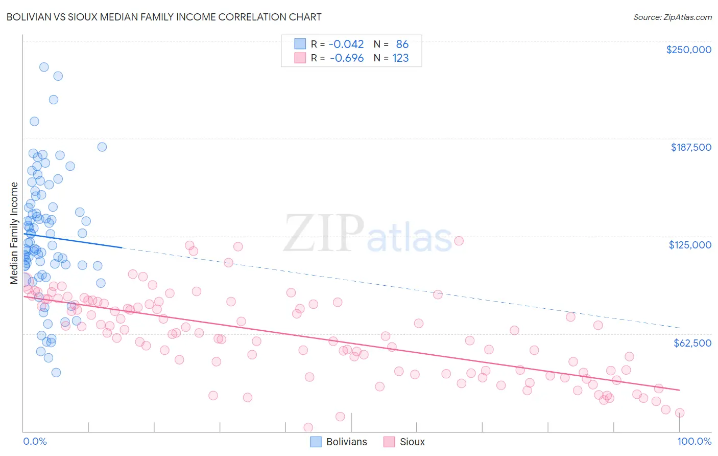 Bolivian vs Sioux Median Family Income