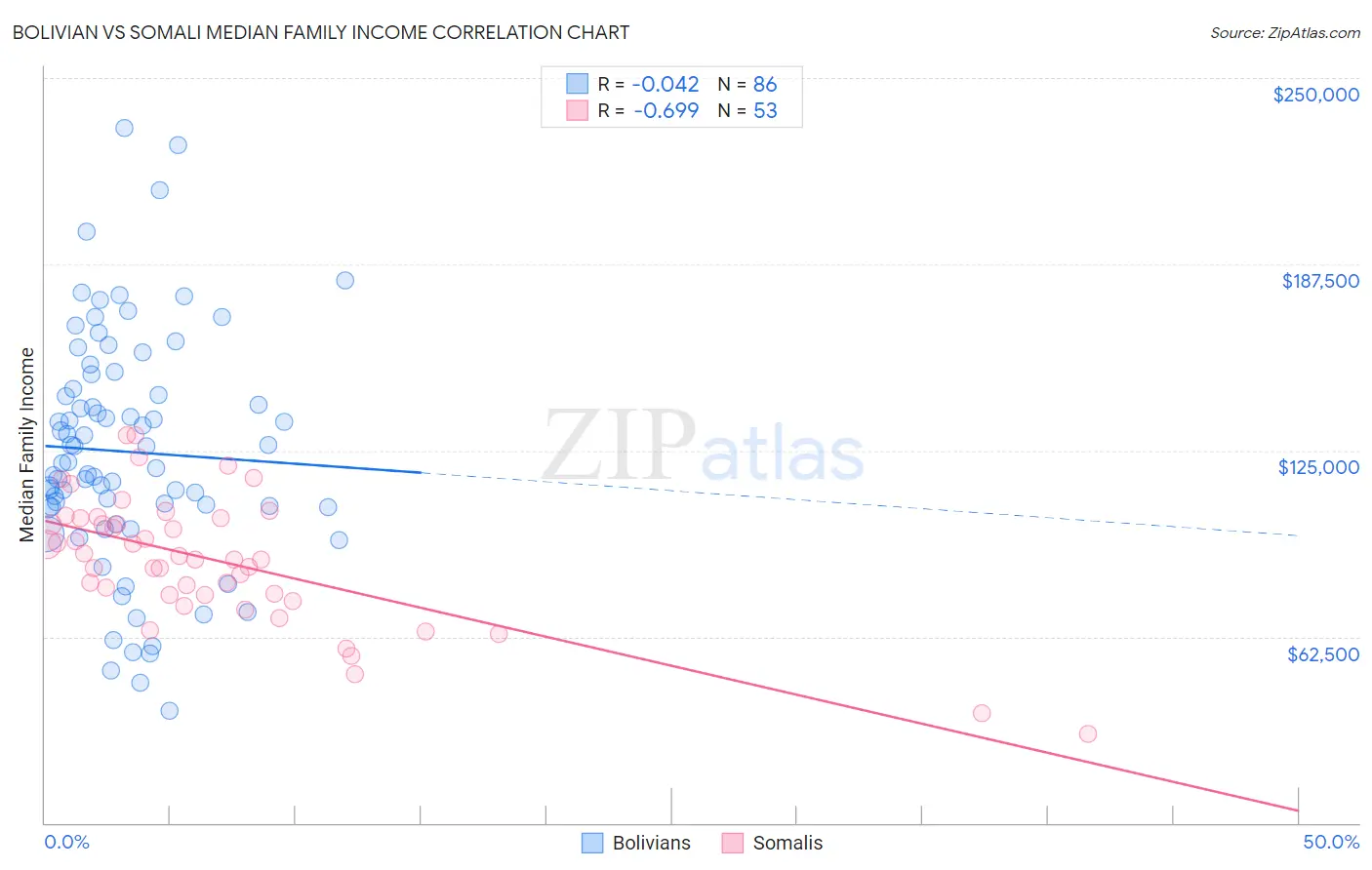 Bolivian vs Somali Median Family Income