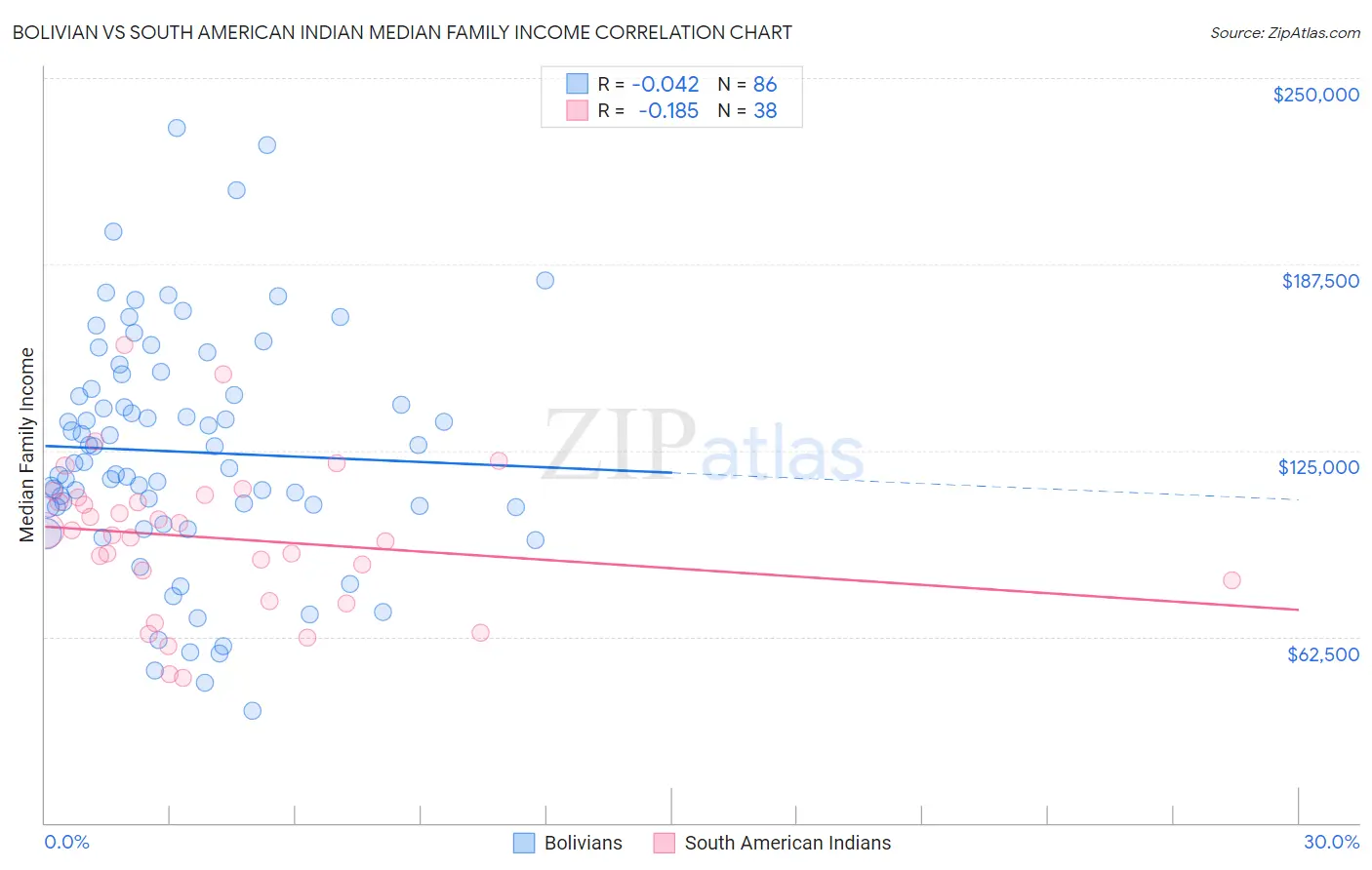 Bolivian vs South American Indian Median Family Income