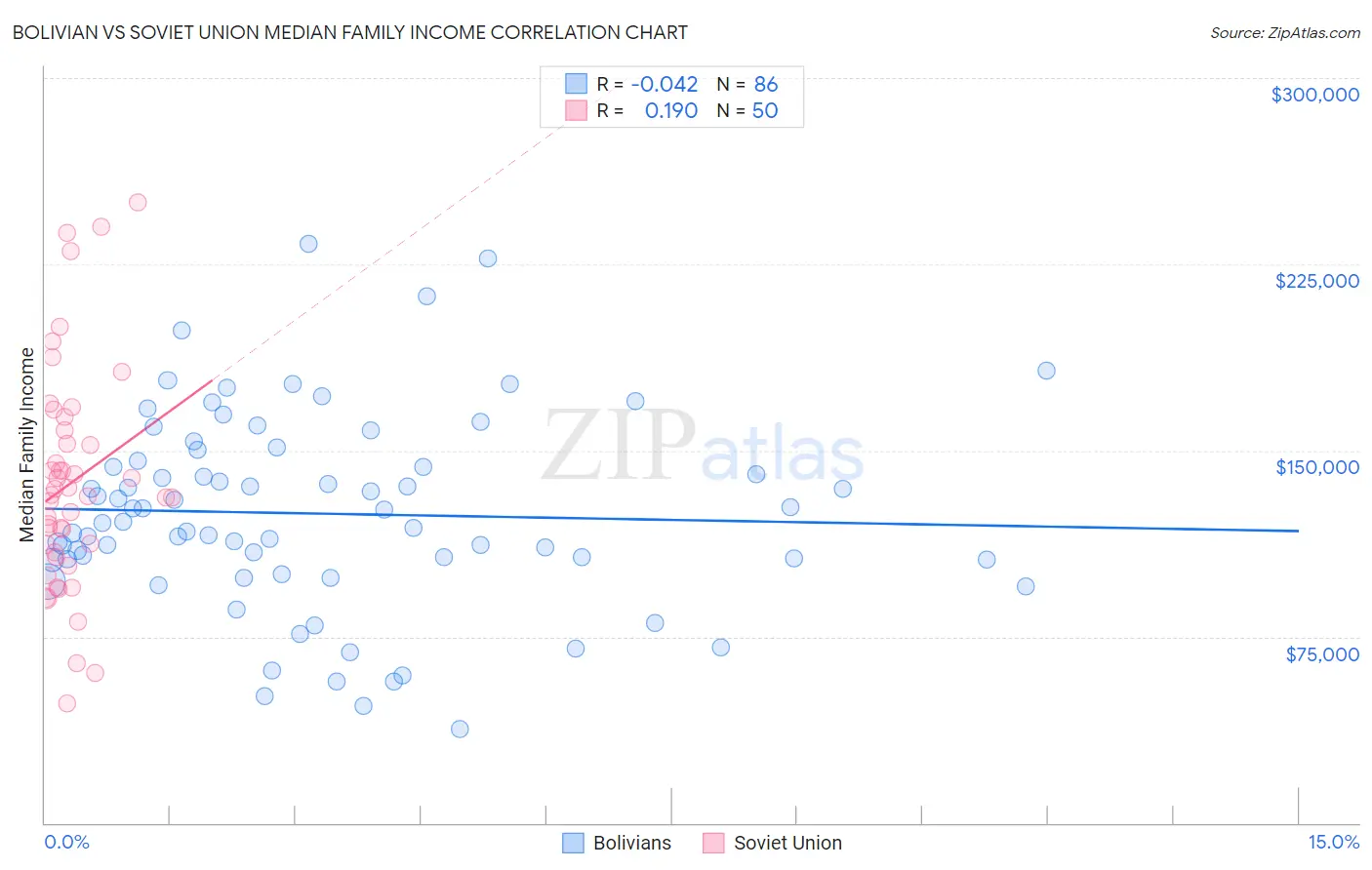 Bolivian vs Soviet Union Median Family Income