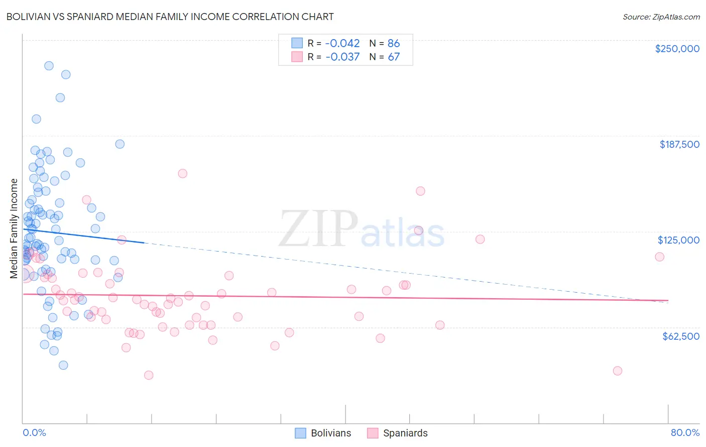 Bolivian vs Spaniard Median Family Income