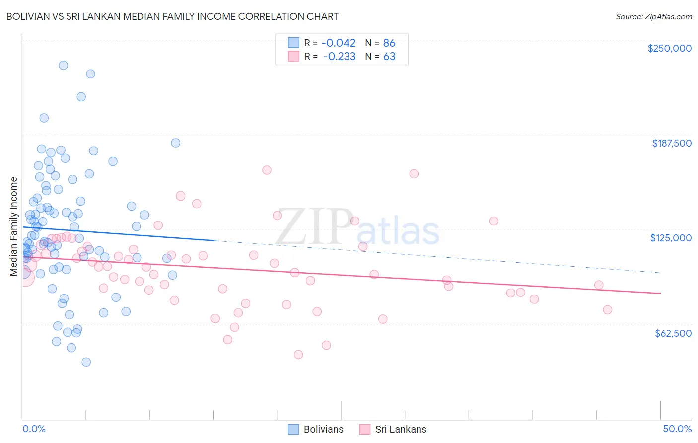 Bolivian vs Sri Lankan Median Family Income