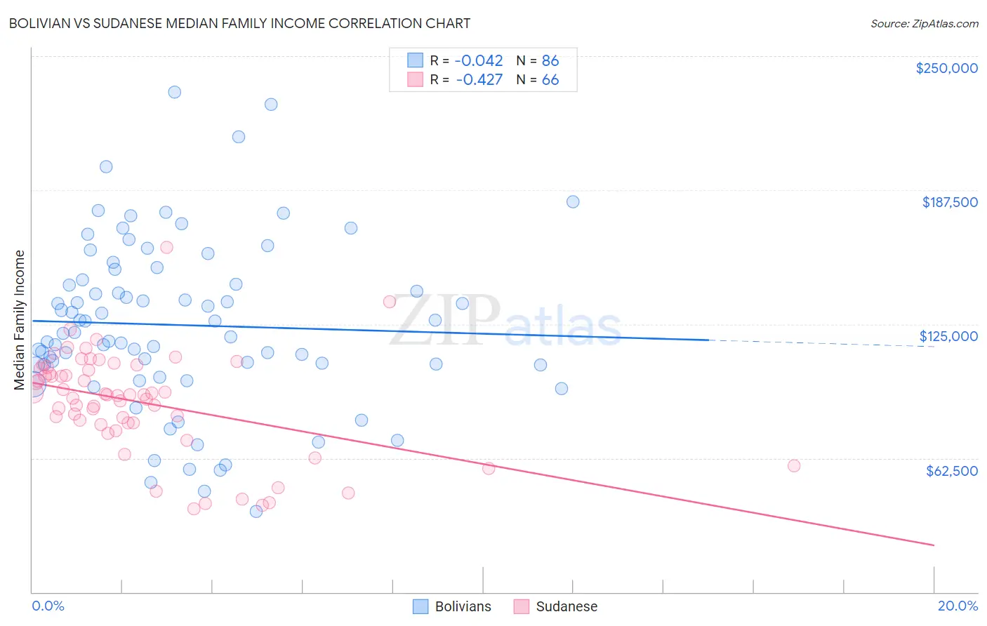 Bolivian vs Sudanese Median Family Income
