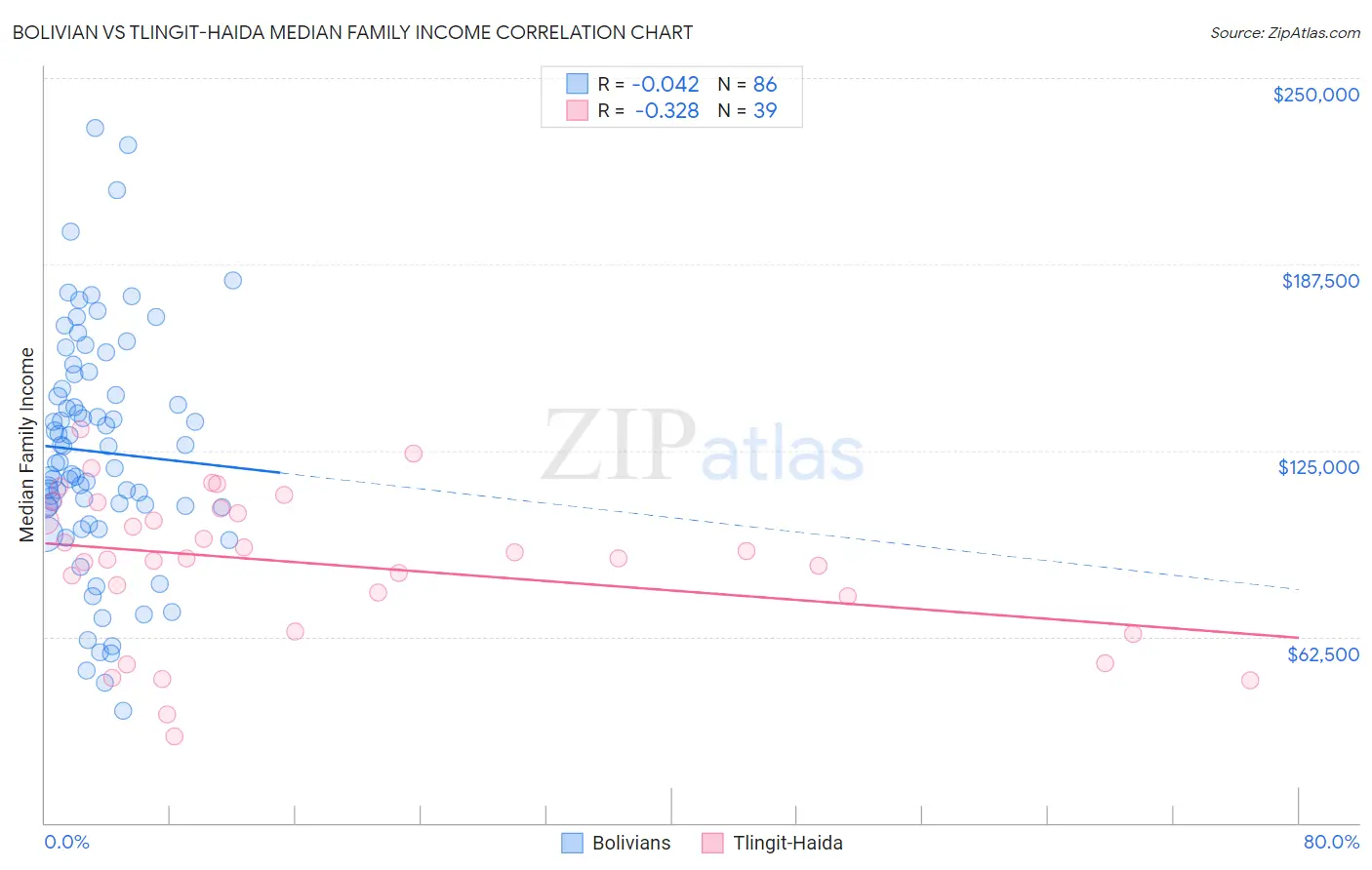 Bolivian vs Tlingit-Haida Median Family Income