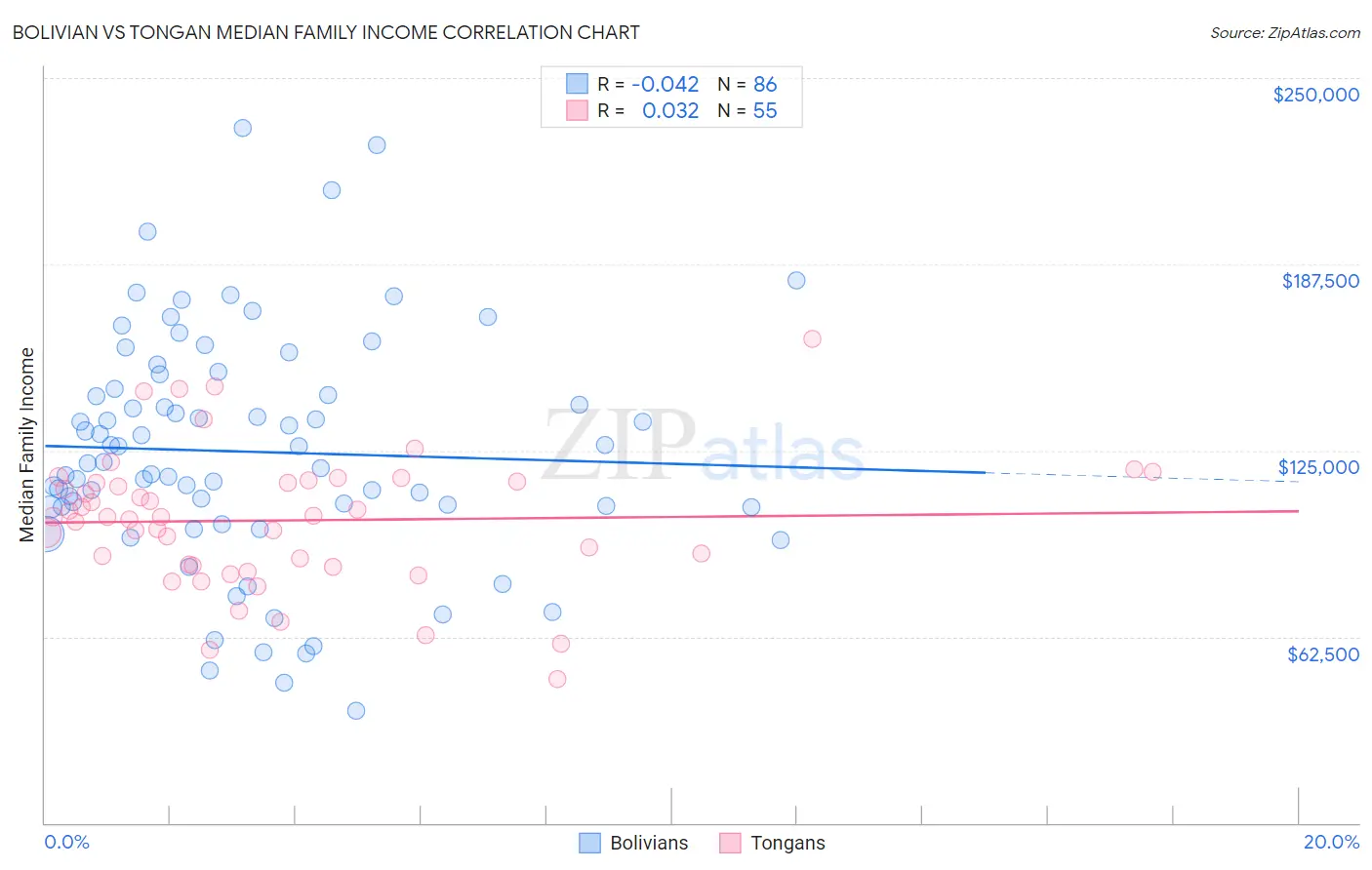 Bolivian vs Tongan Median Family Income