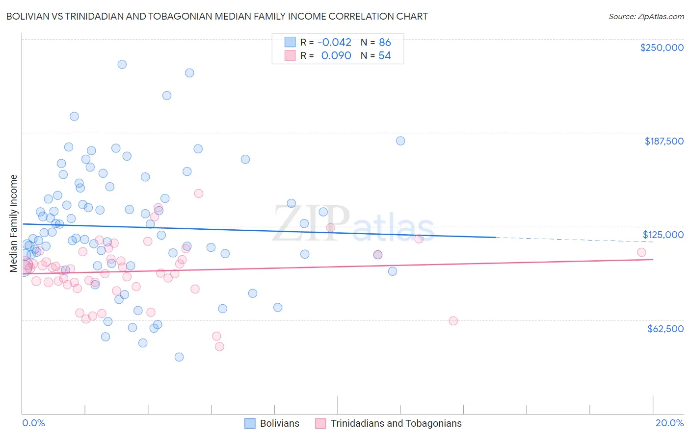 Bolivian vs Trinidadian and Tobagonian Median Family Income