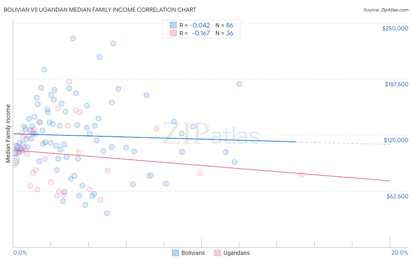 Bolivian vs Ugandan Median Family Income