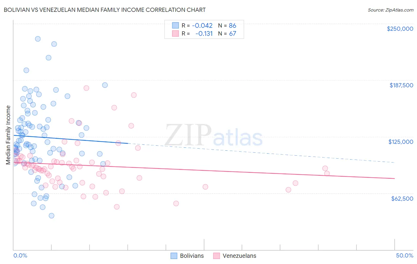 Bolivian vs Venezuelan Median Family Income