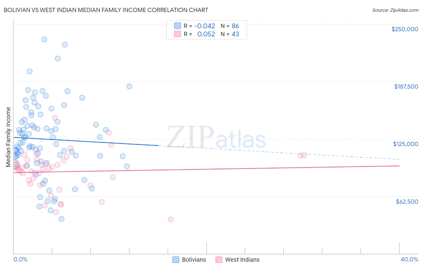 Bolivian vs West Indian Median Family Income