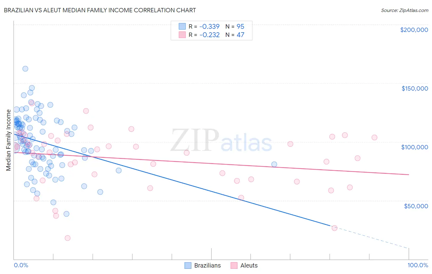 Brazilian vs Aleut Median Family Income