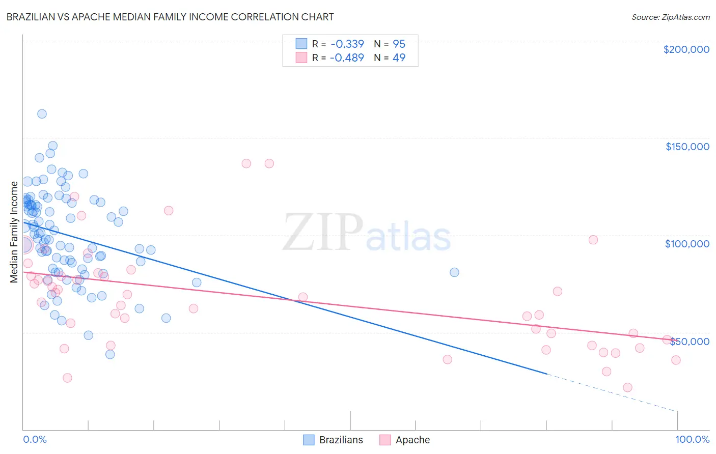 Brazilian vs Apache Median Family Income