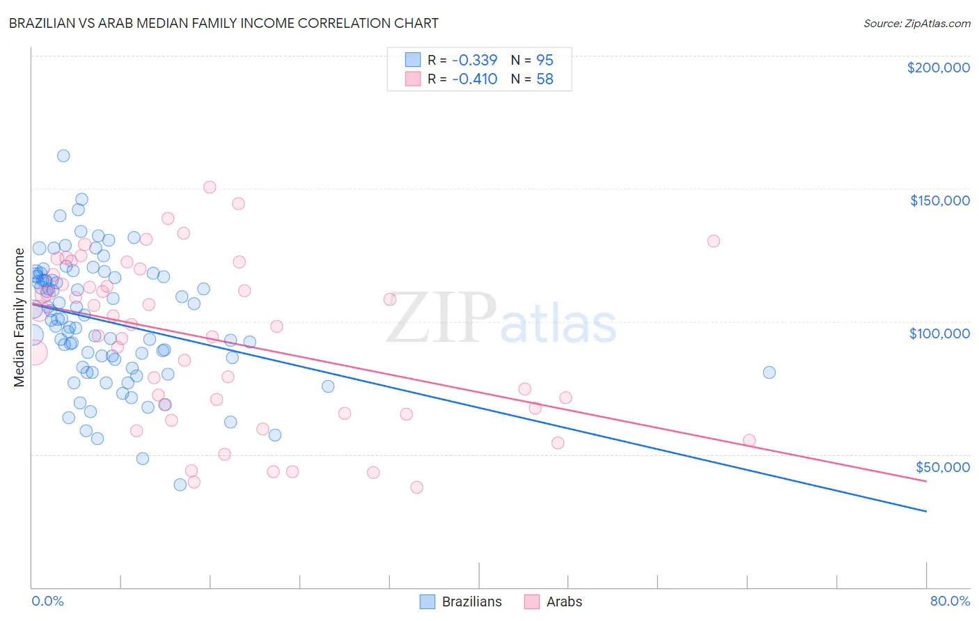 Brazilian vs Arab Median Family Income