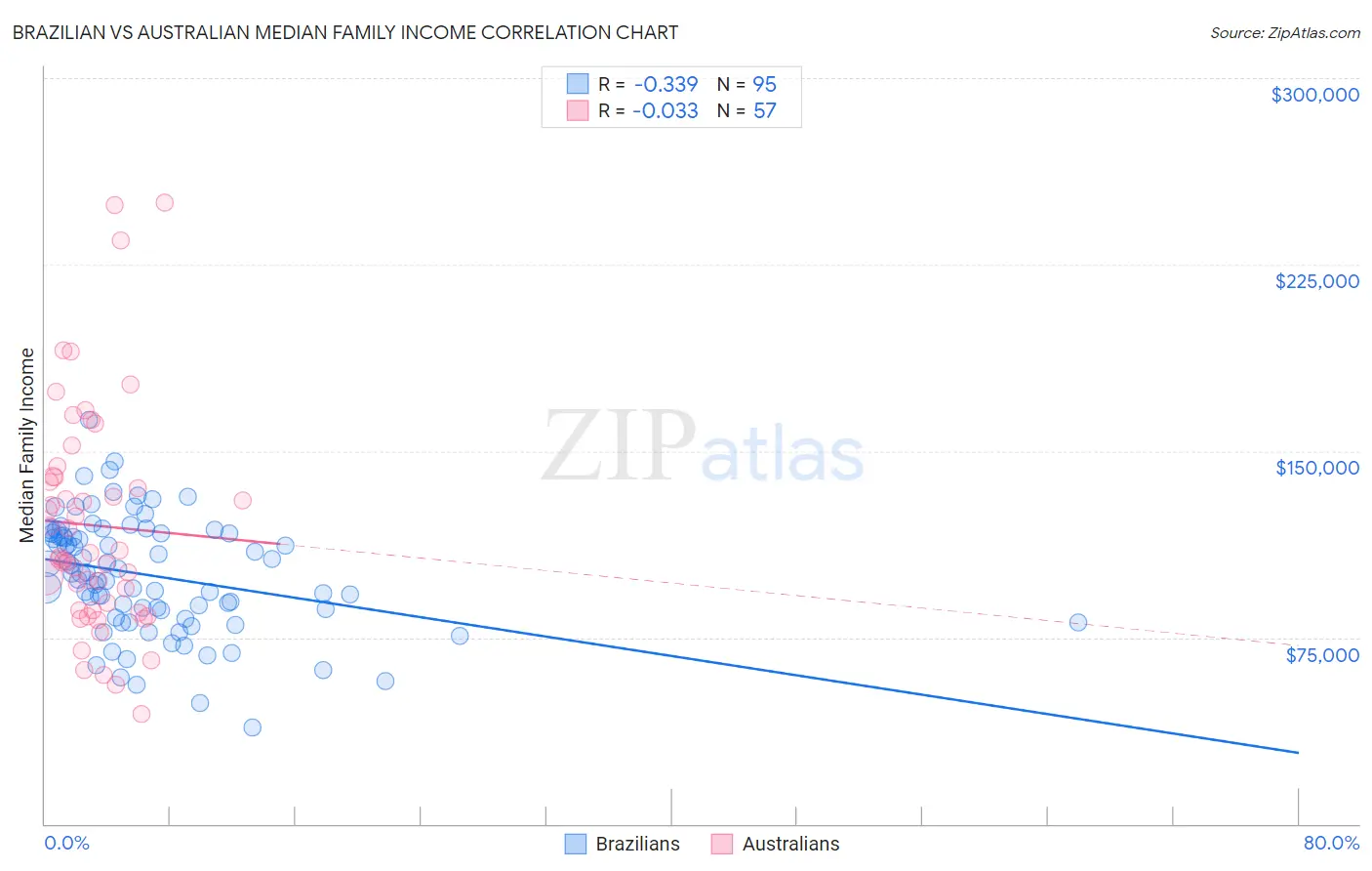 Brazilian vs Australian Median Family Income
