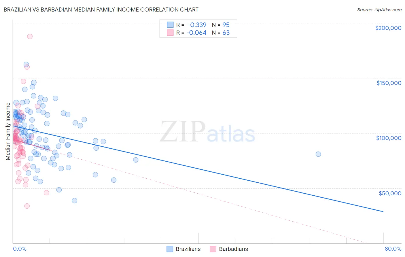 Brazilian vs Barbadian Median Family Income