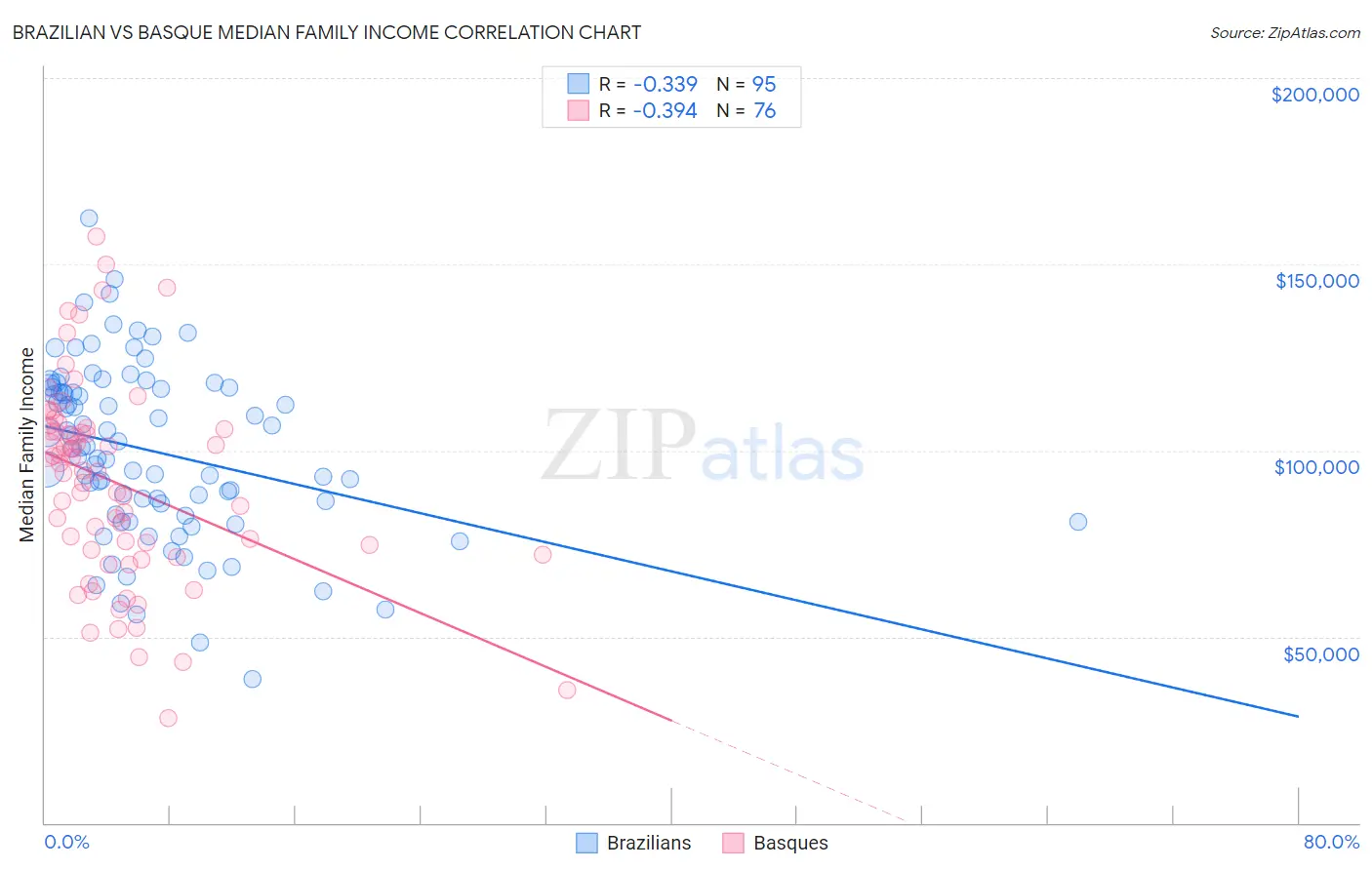 Brazilian vs Basque Median Family Income