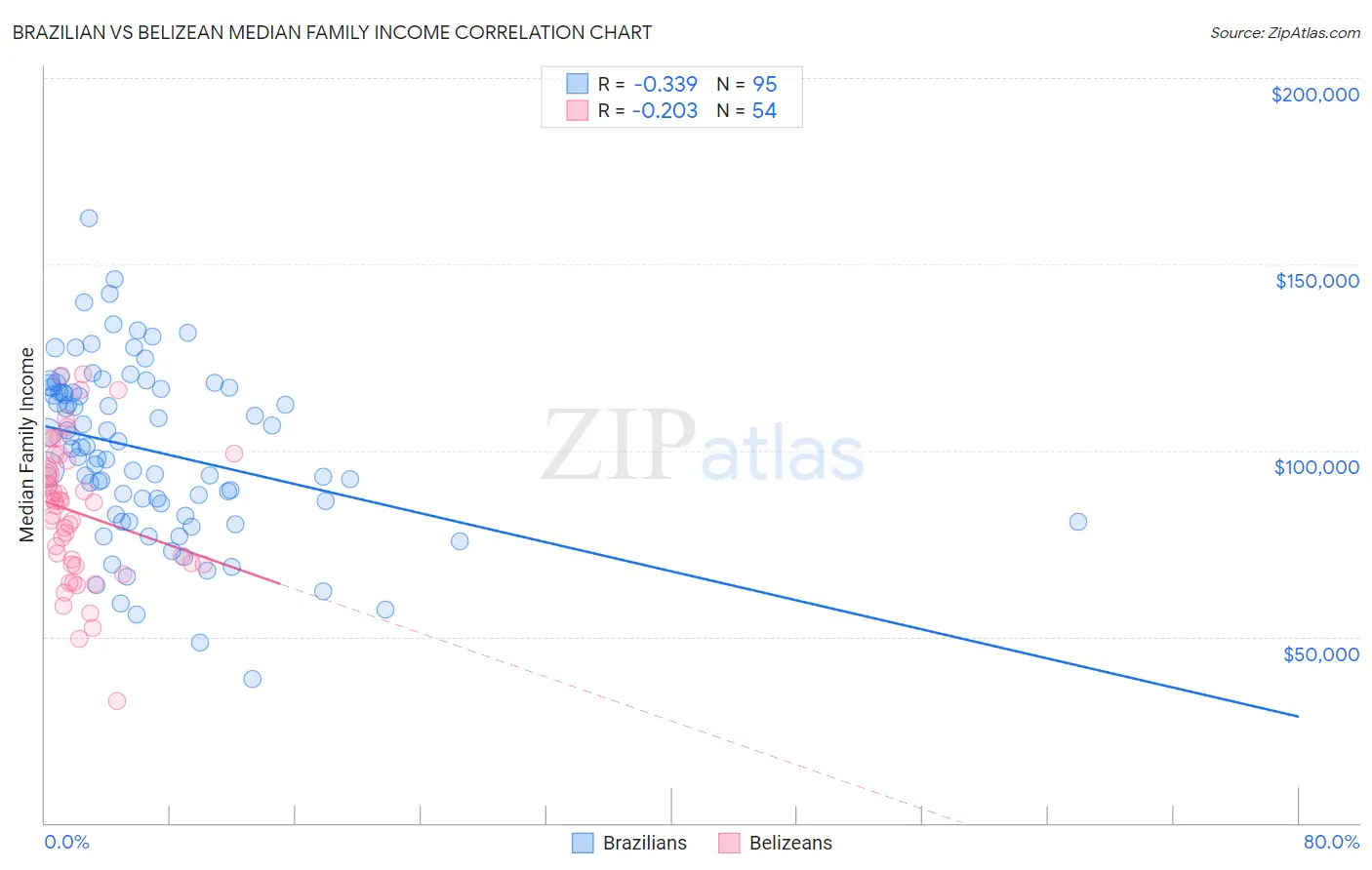 Brazilian vs Belizean Median Family Income