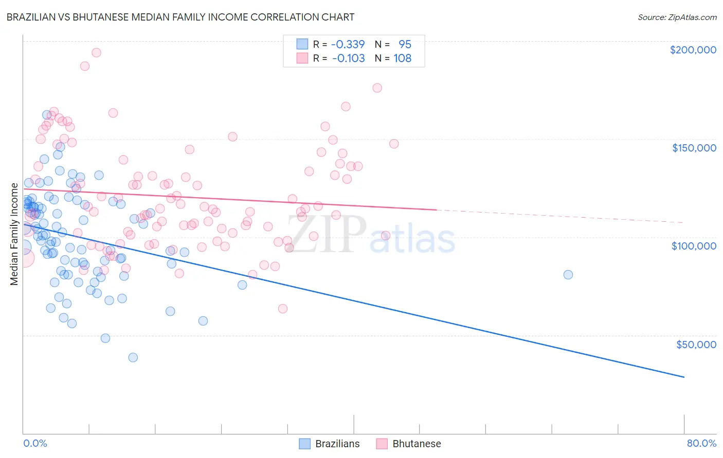 Brazilian vs Bhutanese Median Family Income