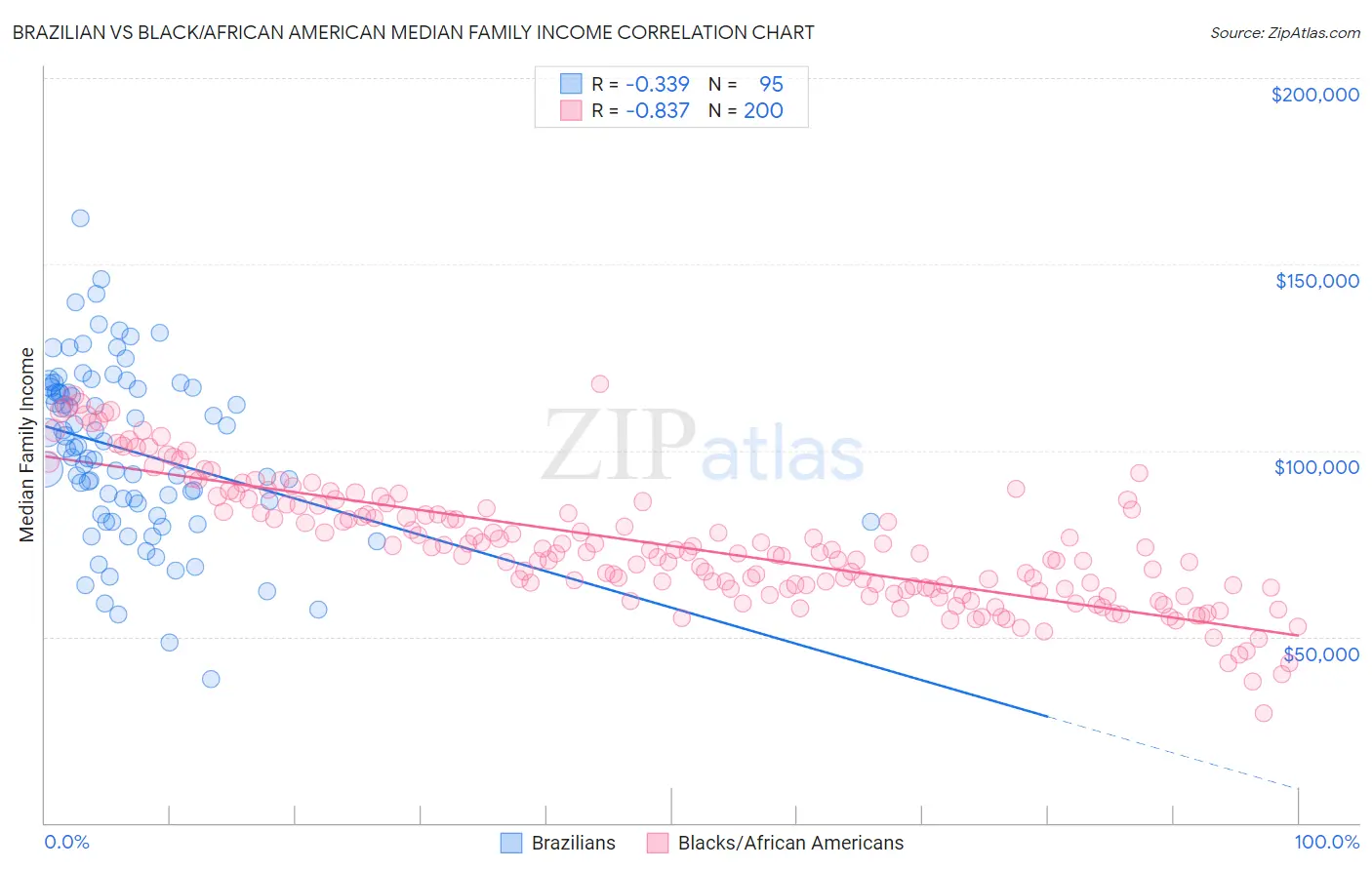 Brazilian vs Black/African American Median Family Income