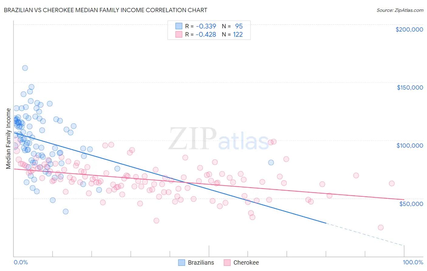 Brazilian vs Cherokee Median Family Income