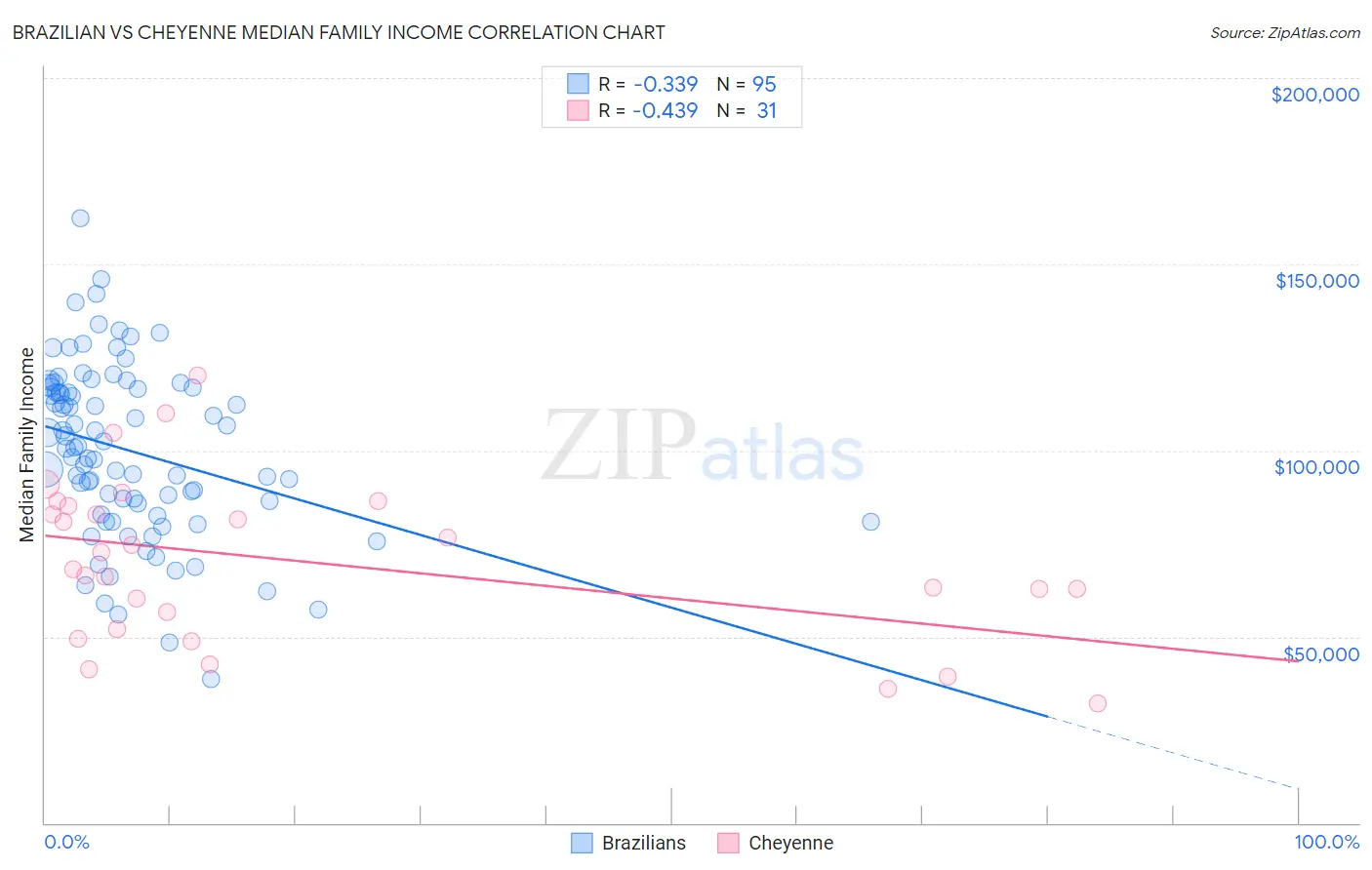 Brazilian vs Cheyenne Median Family Income