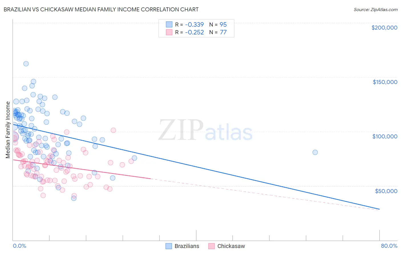Brazilian vs Chickasaw Median Family Income