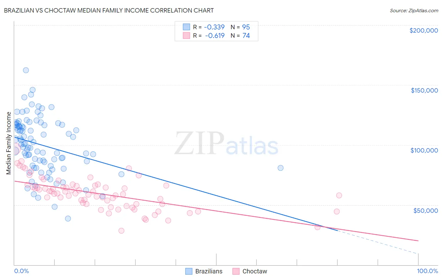 Brazilian vs Choctaw Median Family Income