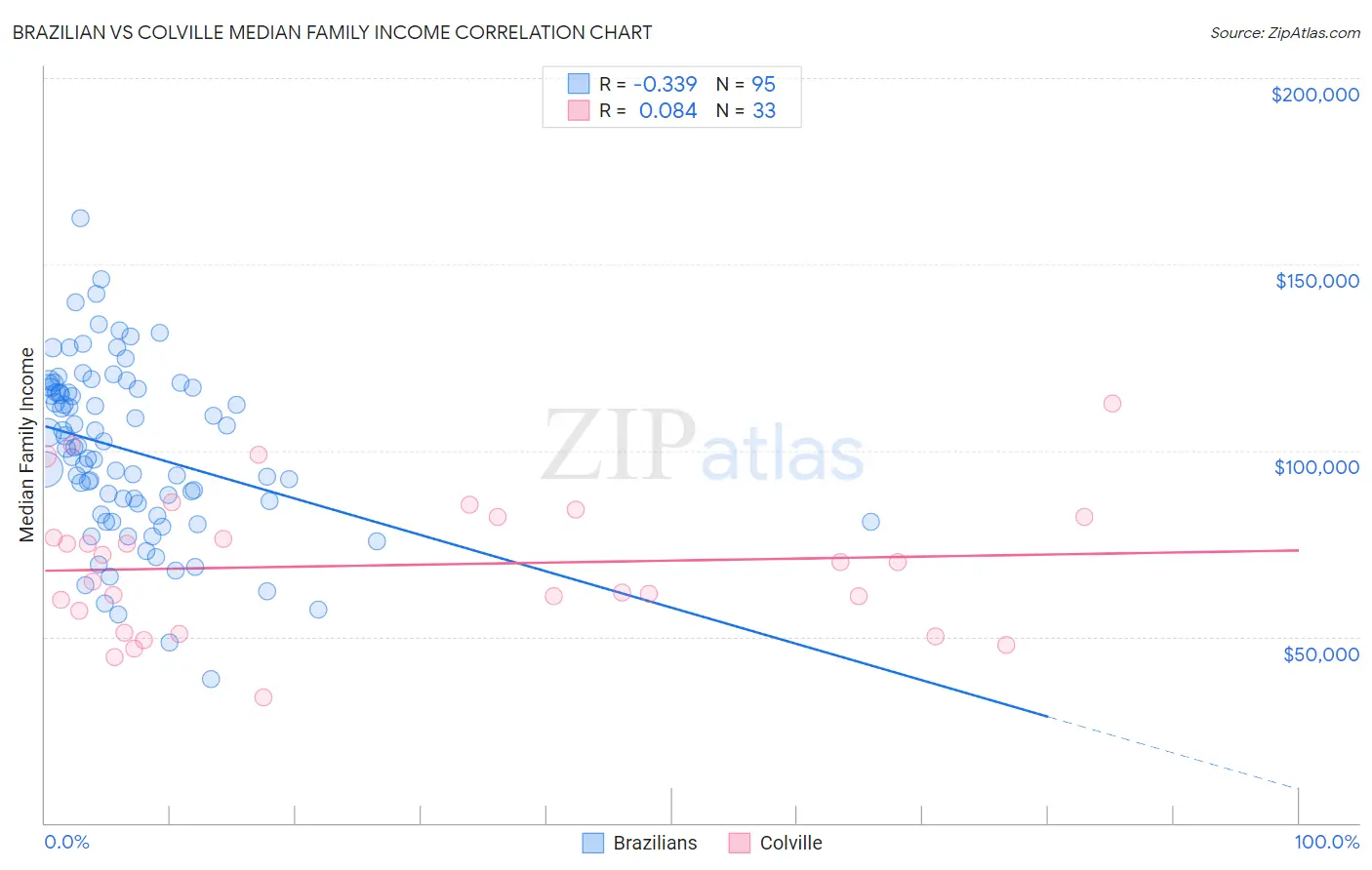 Brazilian vs Colville Median Family Income