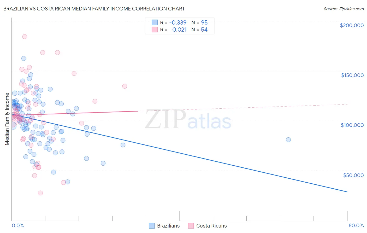 Brazilian vs Costa Rican Median Family Income