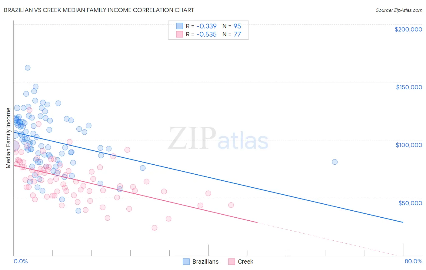 Brazilian vs Creek Median Family Income