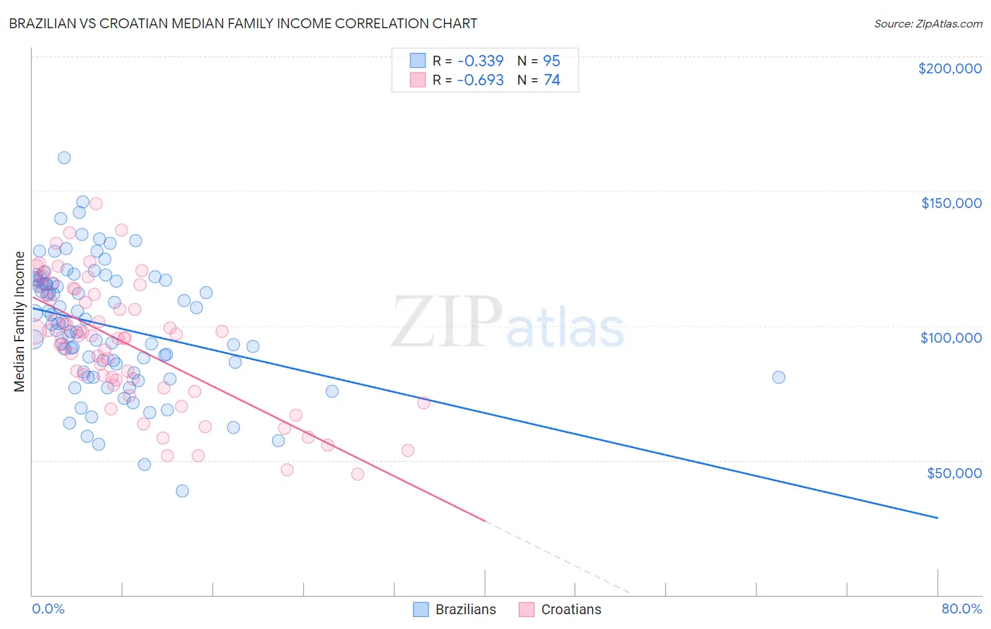 Brazilian vs Croatian Median Family Income