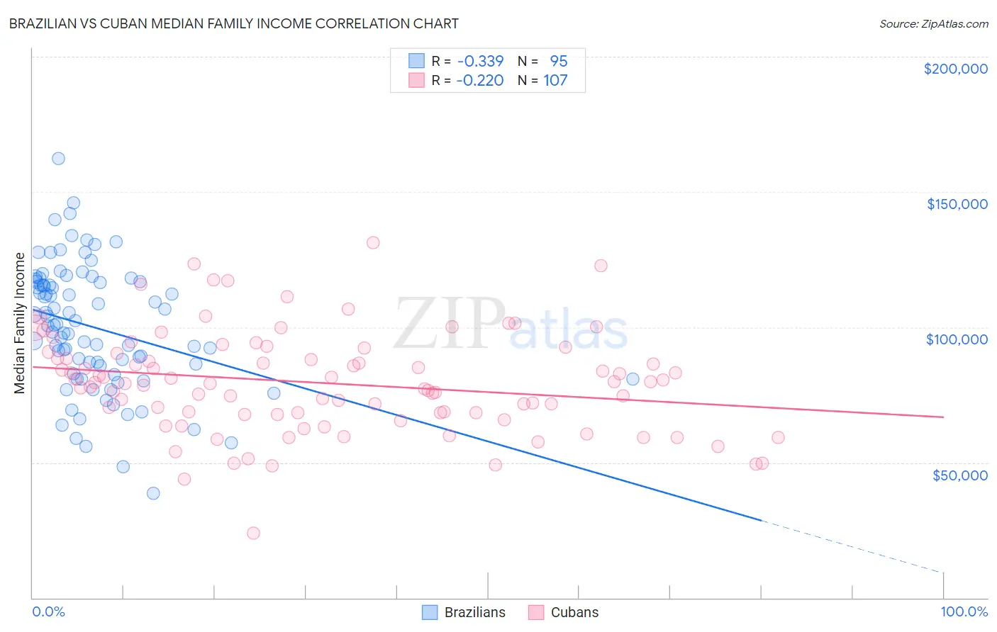 Brazilian vs Cuban Median Family Income