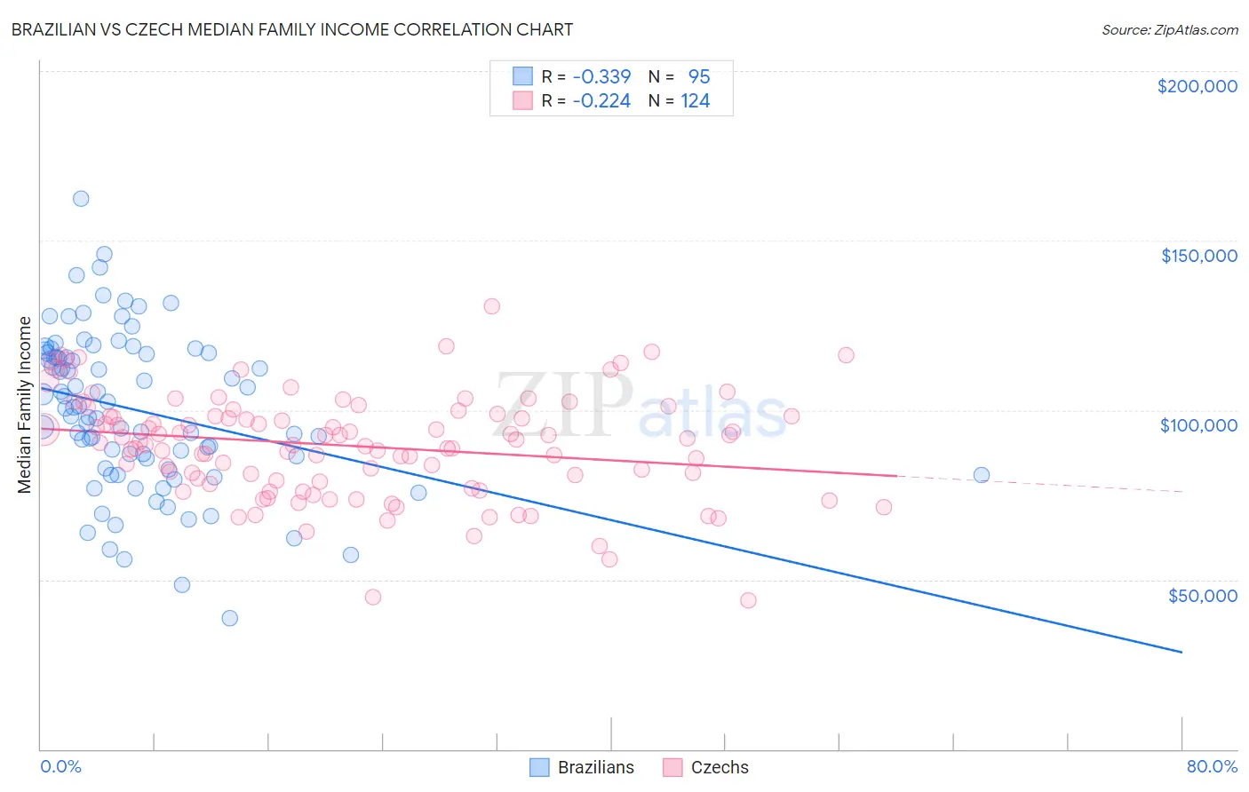 Brazilian vs Czech Median Family Income