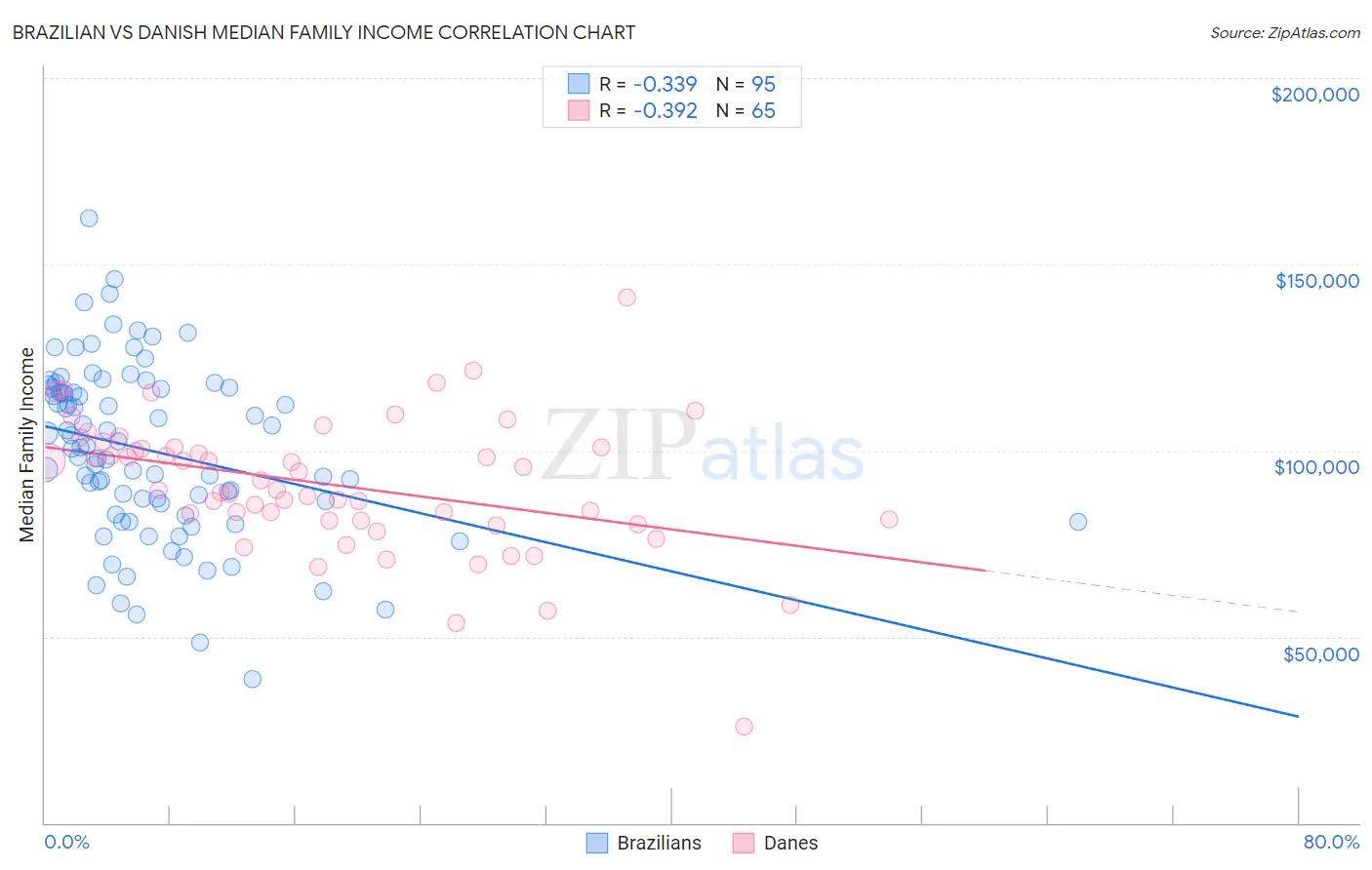 Brazilian vs Danish Median Family Income