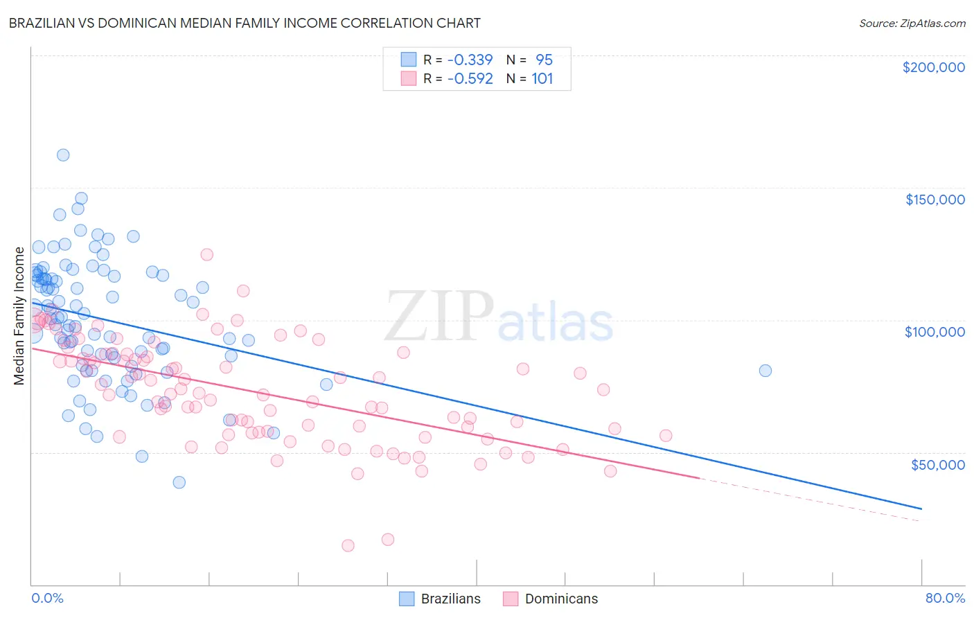 Brazilian vs Dominican Median Family Income