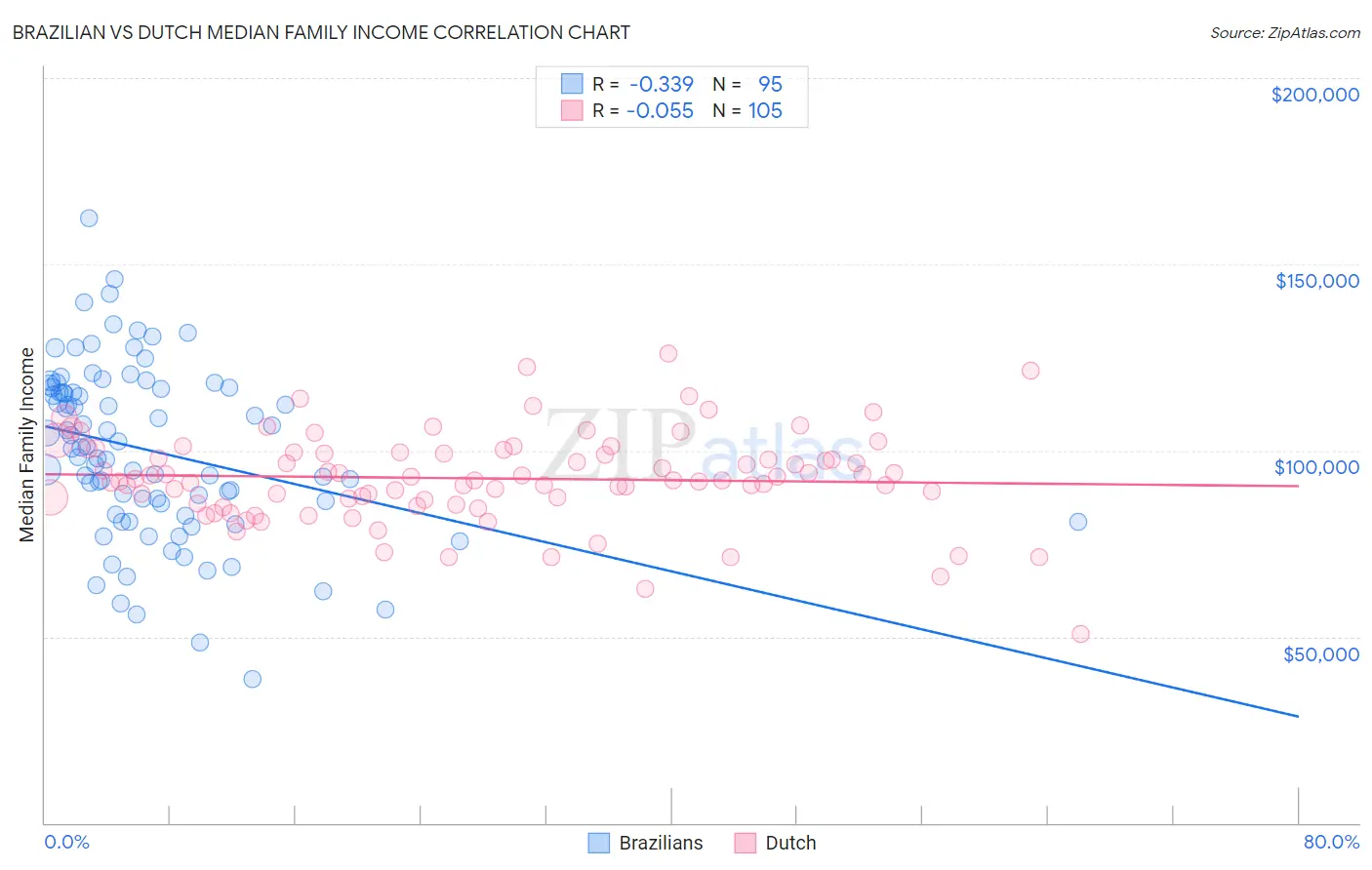 Brazilian vs Dutch Median Family Income