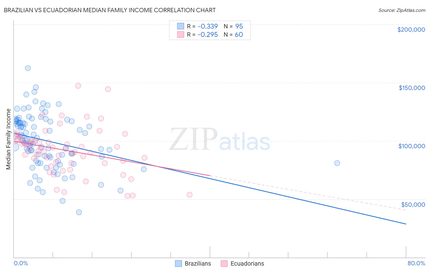 Brazilian vs Ecuadorian Median Family Income