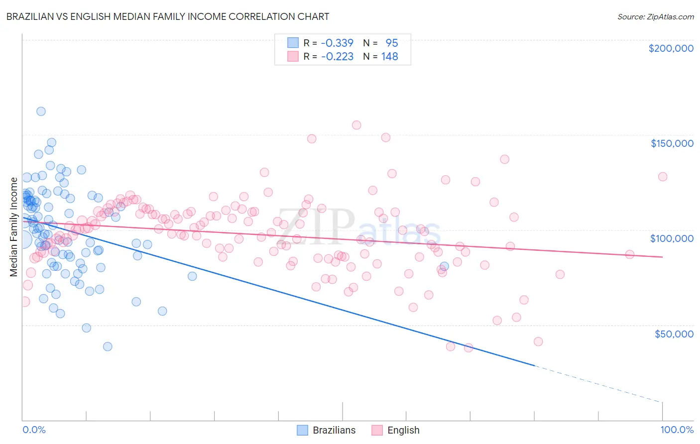 Brazilian vs English Median Family Income