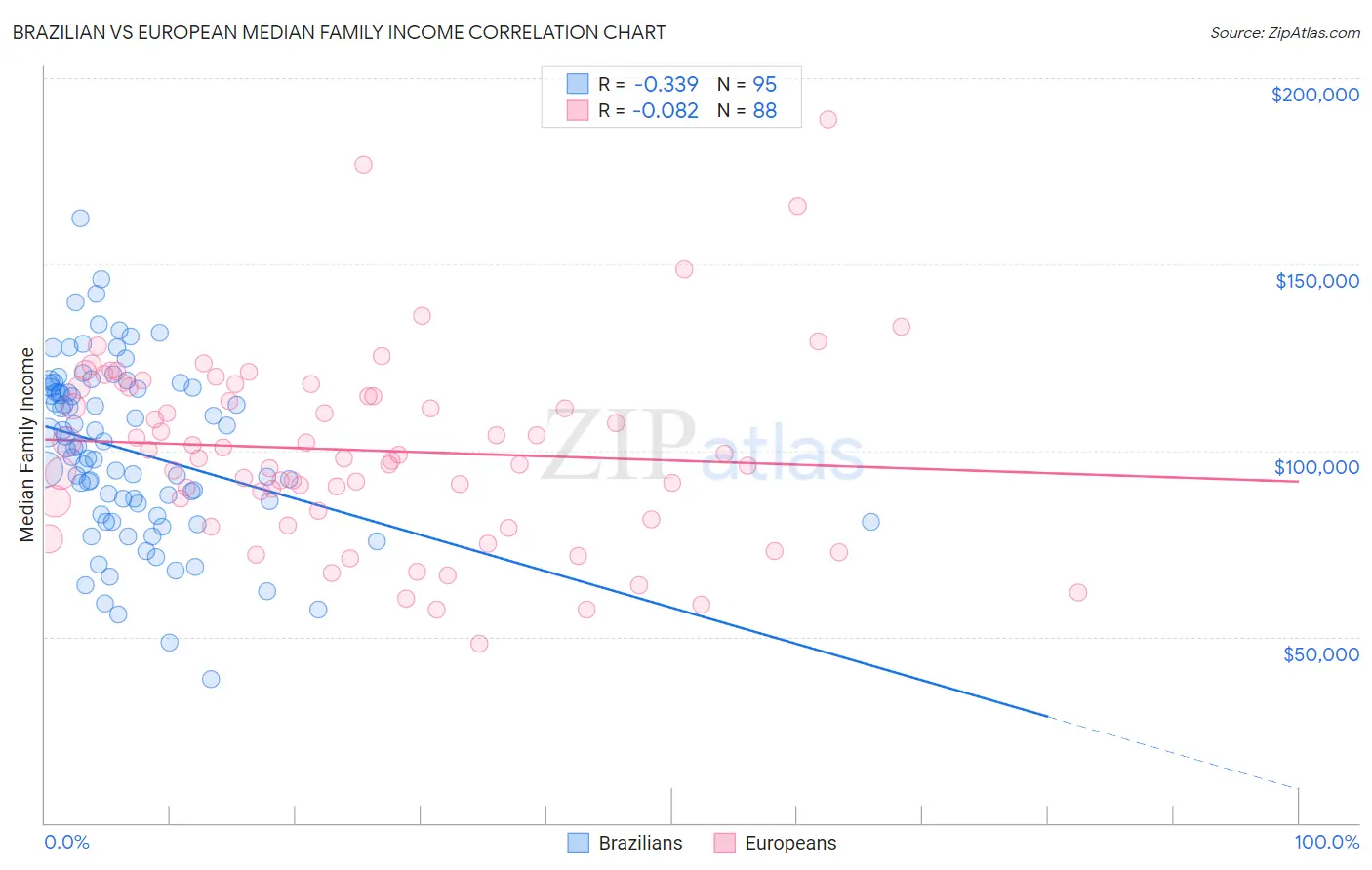 Brazilian vs European Median Family Income